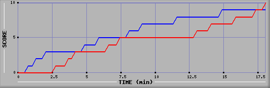 Team Scoring Graph