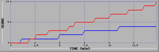 Team Scoring Graph