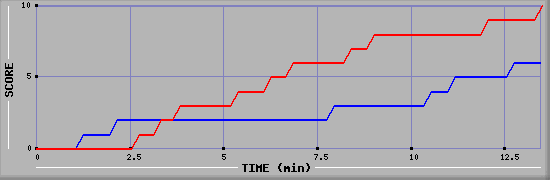 Team Scoring Graph