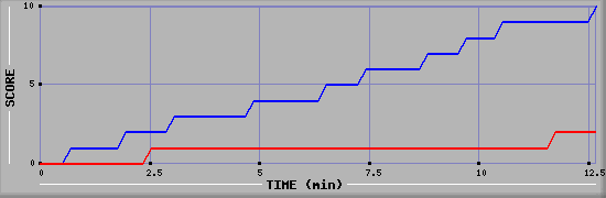 Team Scoring Graph