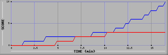 Team Scoring Graph