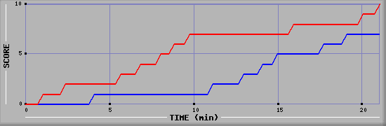 Team Scoring Graph