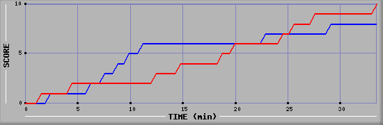 Team Scoring Graph