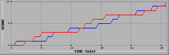 Team Scoring Graph