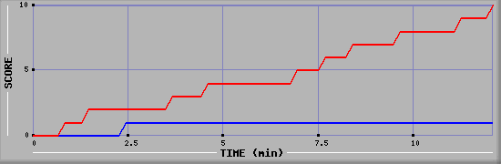 Team Scoring Graph