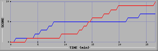 Team Scoring Graph