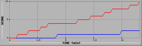 Team Scoring Graph