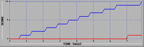 Team Scoring Graph