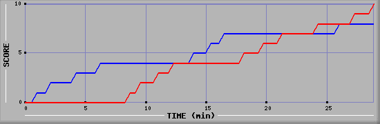 Team Scoring Graph