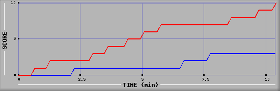 Team Scoring Graph