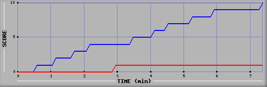 Team Scoring Graph