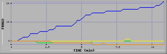 Frag Graph