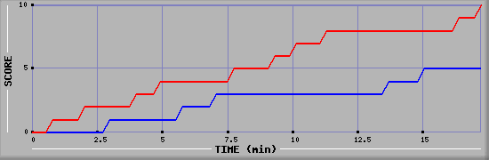 Team Scoring Graph