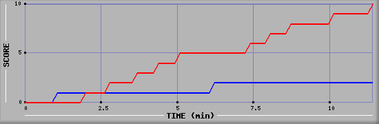 Team Scoring Graph