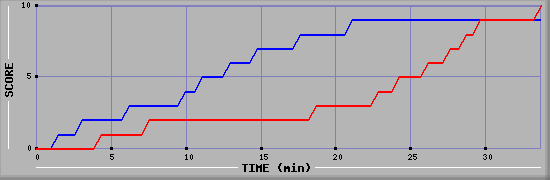 Team Scoring Graph