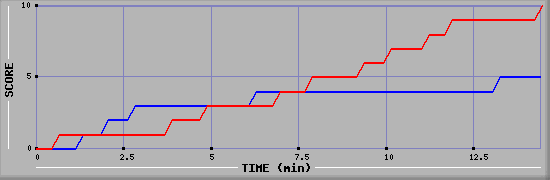 Team Scoring Graph