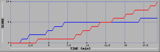 Team Scoring Graph