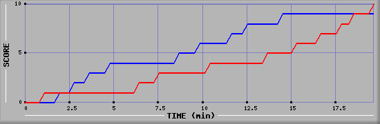 Team Scoring Graph