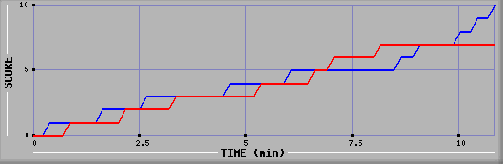 Team Scoring Graph