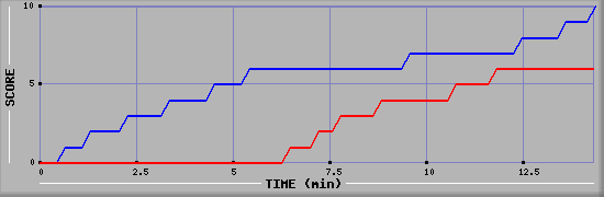 Team Scoring Graph