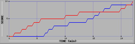 Team Scoring Graph