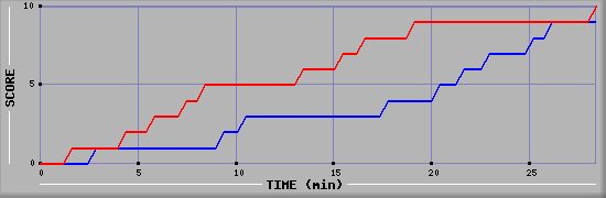 Team Scoring Graph