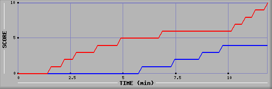 Team Scoring Graph