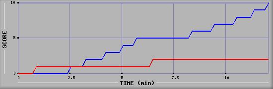 Team Scoring Graph