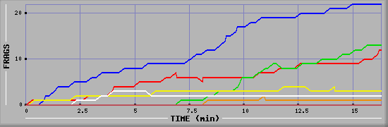 Frag Graph