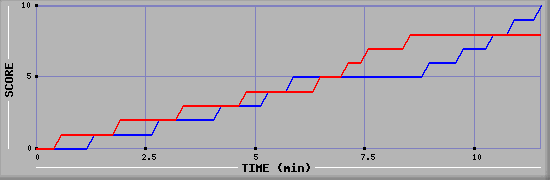Team Scoring Graph
