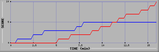 Team Scoring Graph