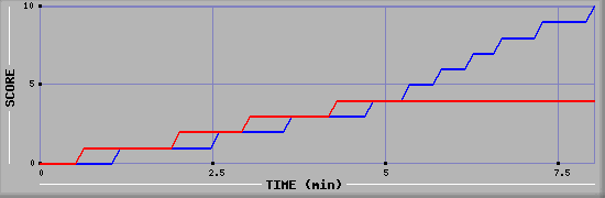Team Scoring Graph