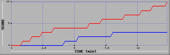 Team Scoring Graph