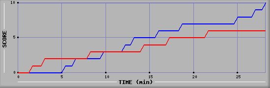 Team Scoring Graph