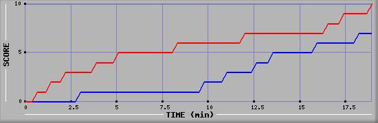 Team Scoring Graph