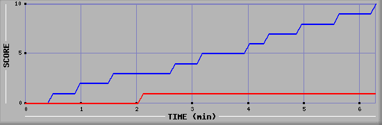 Team Scoring Graph