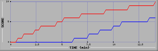Team Scoring Graph