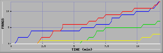 Frag Graph