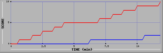 Team Scoring Graph