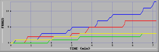 Frag Graph