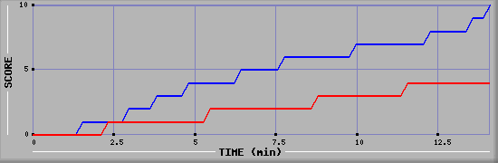 Team Scoring Graph