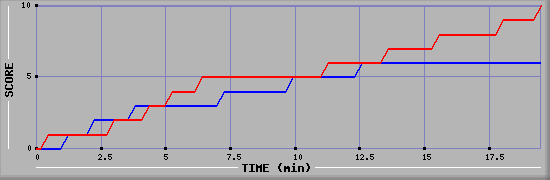 Team Scoring Graph