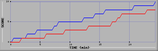 Team Scoring Graph