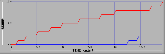 Team Scoring Graph