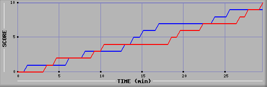 Team Scoring Graph