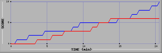 Team Scoring Graph