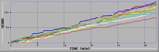 Score Graph