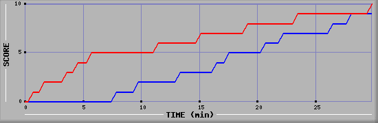 Team Scoring Graph
