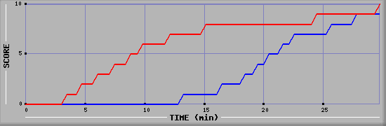 Team Scoring Graph