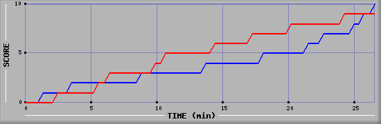 Team Scoring Graph